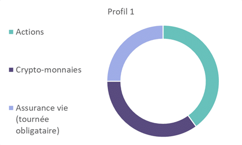 Exemple d'allocation dynamique