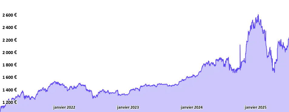 Graphique du portefeuille crypto prudent