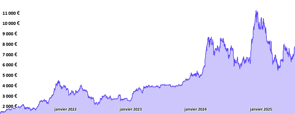 Graphique du portefeuille crypto dynamique