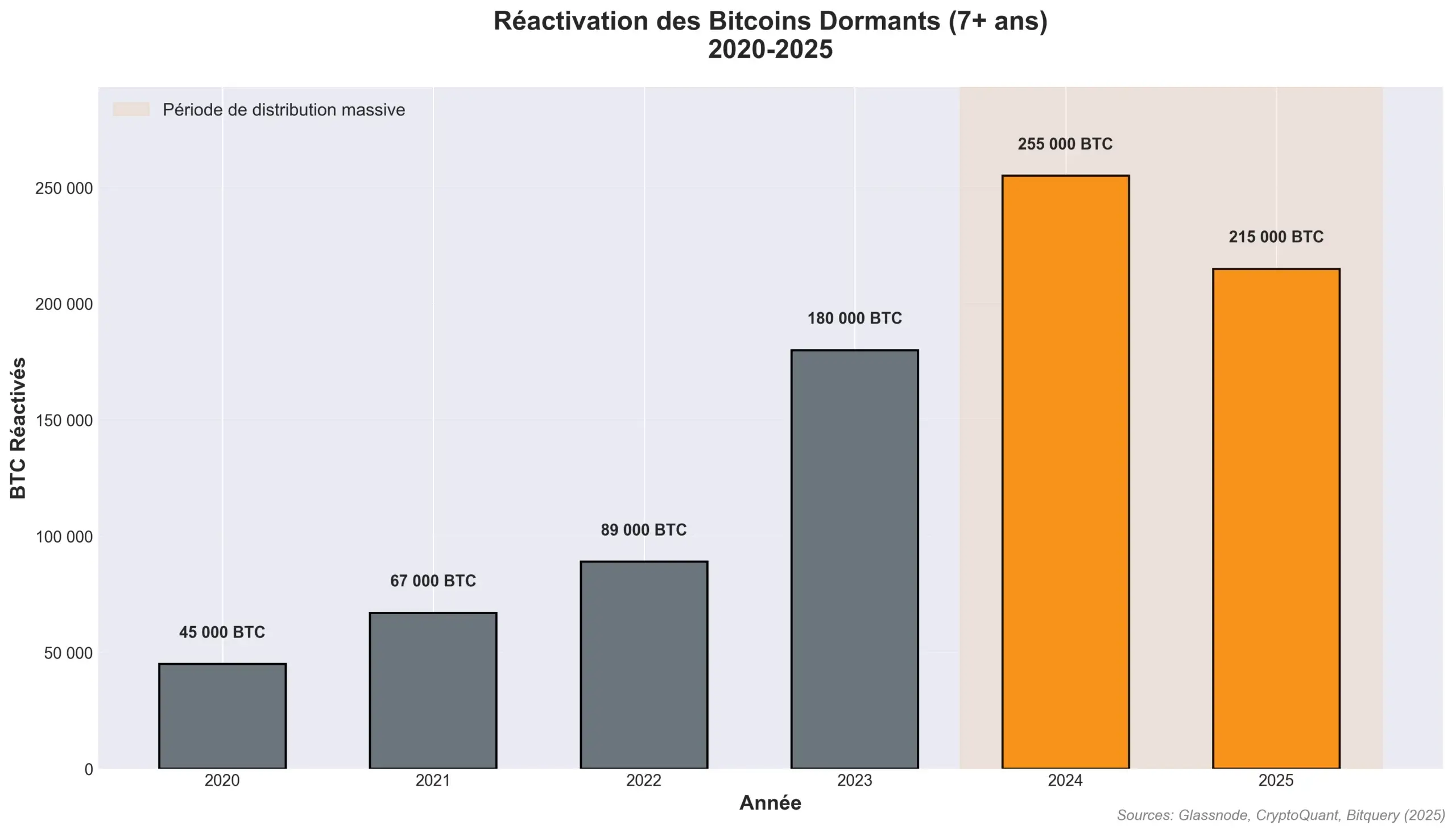 Réactivation massive des Bitcoins dormants depuis 7+ ans entre 2020-2025