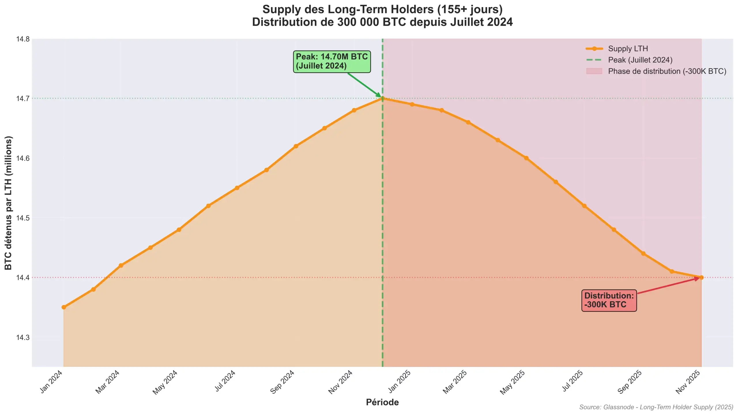 Distribution de 300 000 BTC par les Long-Term Holders depuis juillet 2024
