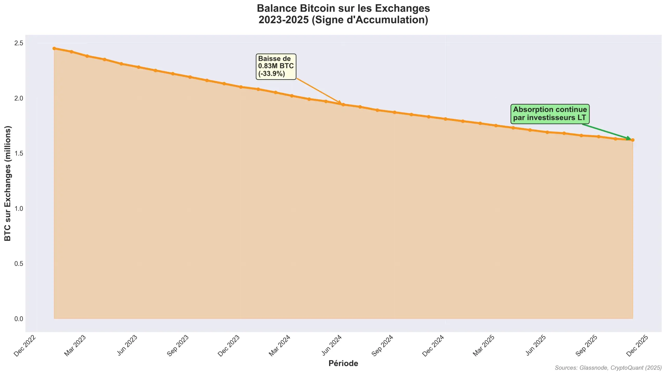 Baisse de 33,9% des Bitcoins détenus sur les exchanges entre 2023-2025