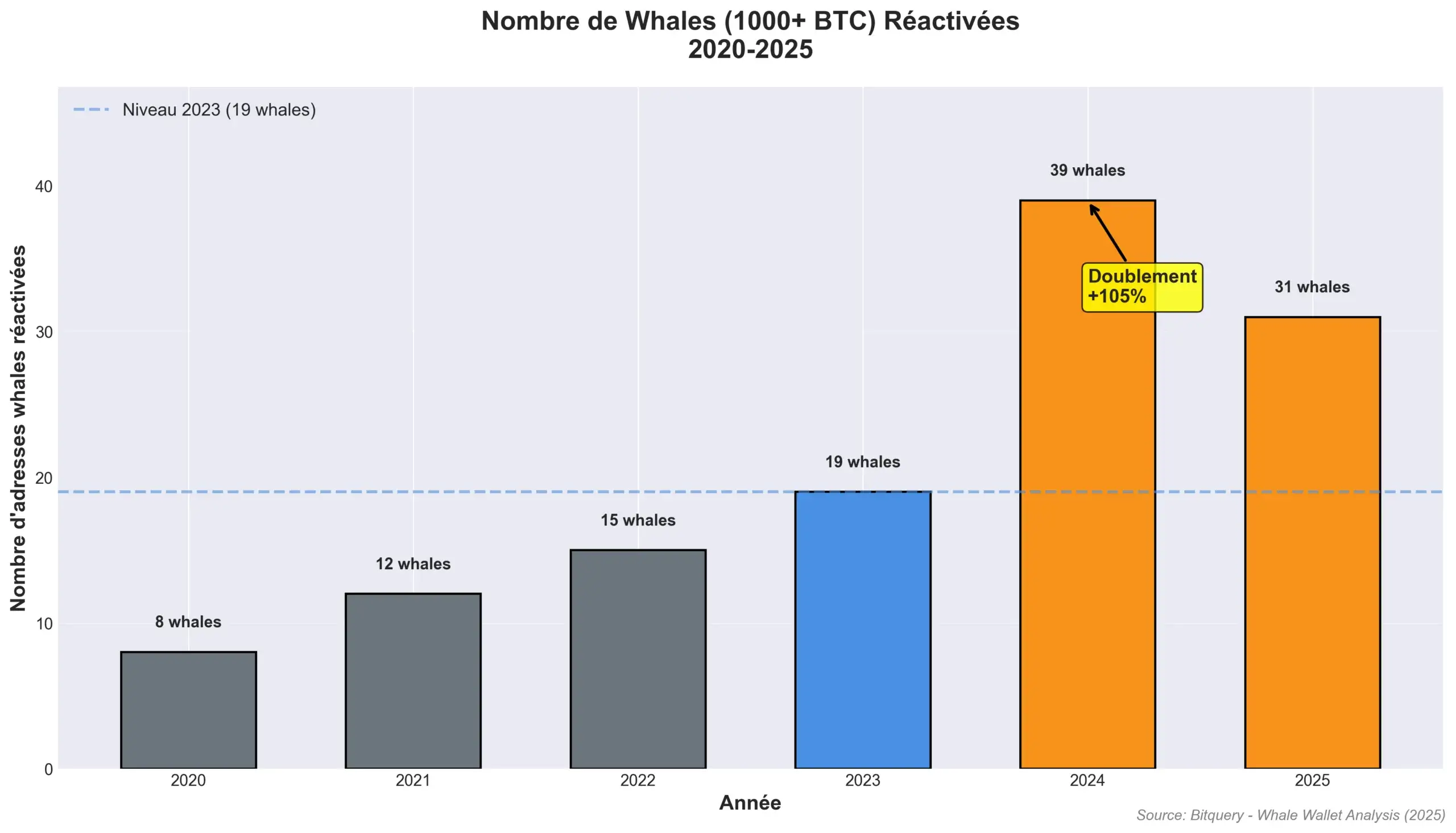 Doublement du nombre de whales Bitcoin actives entre 2023 et 2024