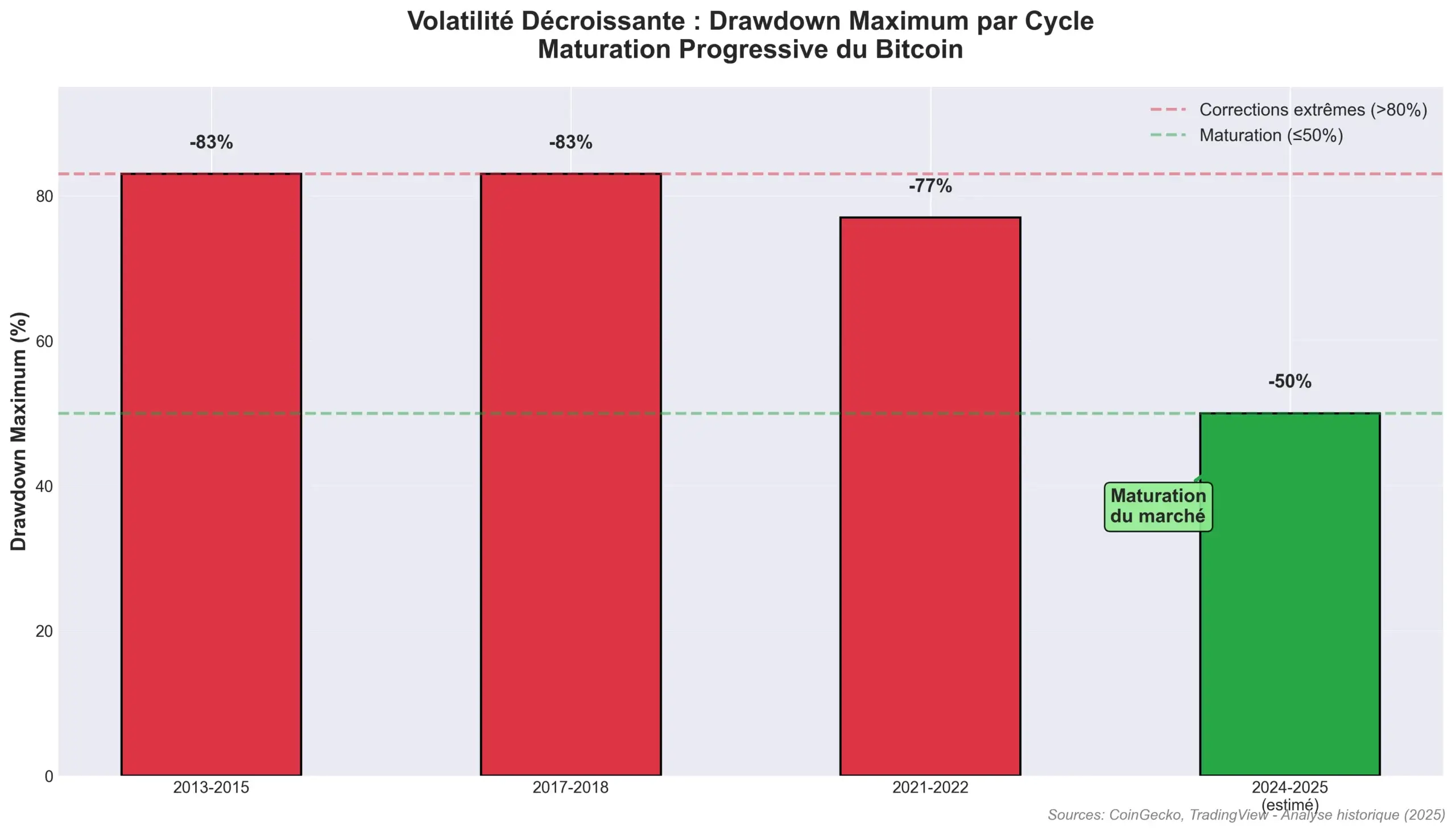 Diminution progressive de la volatilité Bitcoin par cycle : de -83% à -50%
