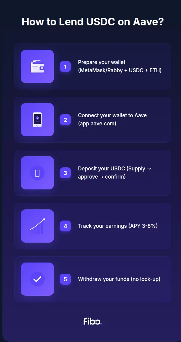 Infographie : Practical example: lending USDC on Aave