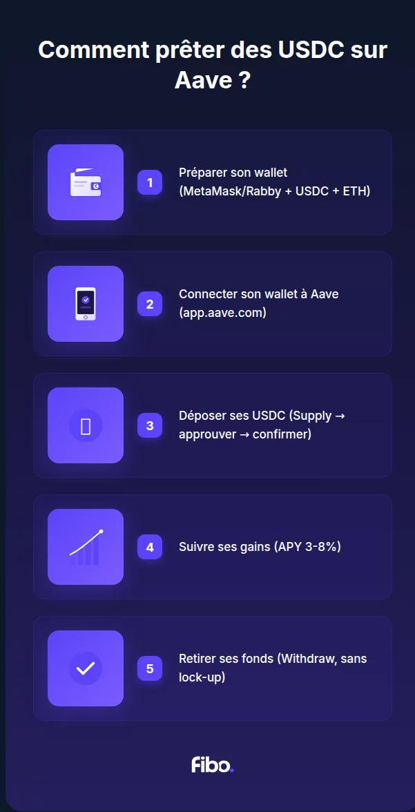 Infographie : Exemple concret : prêter des USDC sur Aave