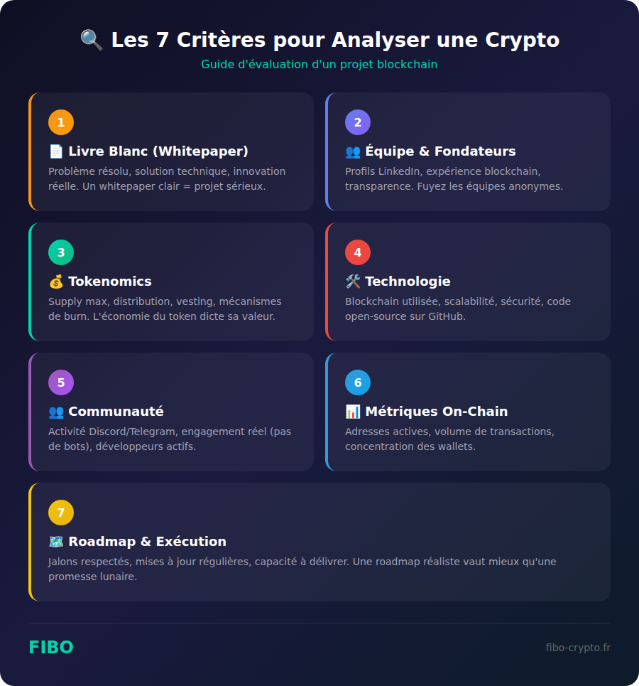Infographie : Les 7 critères essentiels pour analyser une crypto - évaluation projet blockchain