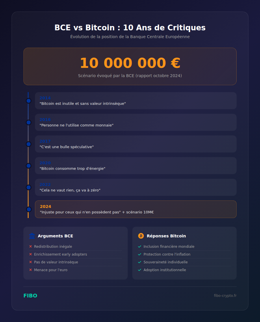 Infographie BCE vs Bitcoin : 10 ans de critiques de la Banque Centrale Européenne et scénario à 10 millions d'euros