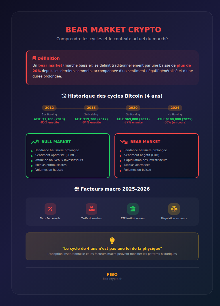 Infographie : Bear market crypto - Définition, historique des cycles et facteurs macro 2025-2026
