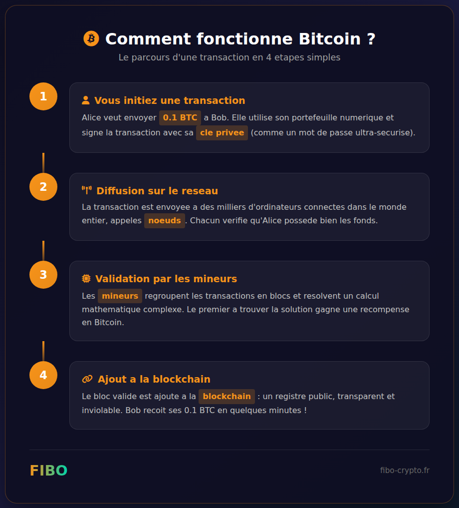Infographie : Comment fonctionne Bitcoin en 4 étapes - transaction, diffusion, validation par les mineurs, ajout à la blockchain