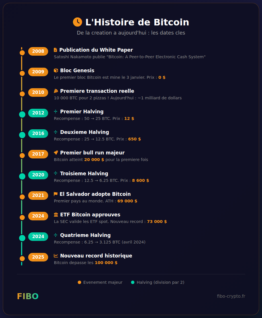 Timeline de l'histoire de Bitcoin de 2008 à 2025 : création, halvings, adoption El Salvador, ETF, 100 000$