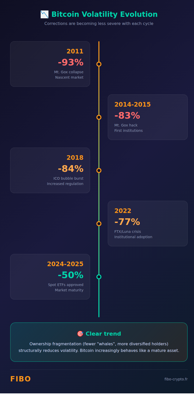 Infographic: Bitcoin Volatility Evolution - corrections from -93% to -50% across cycles