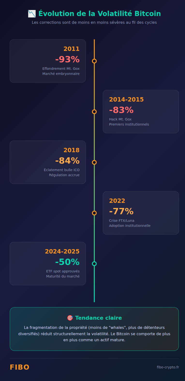 Infographie : Évolution de la volatilité Bitcoin - corrections de -93% à -50% au fil des cycles