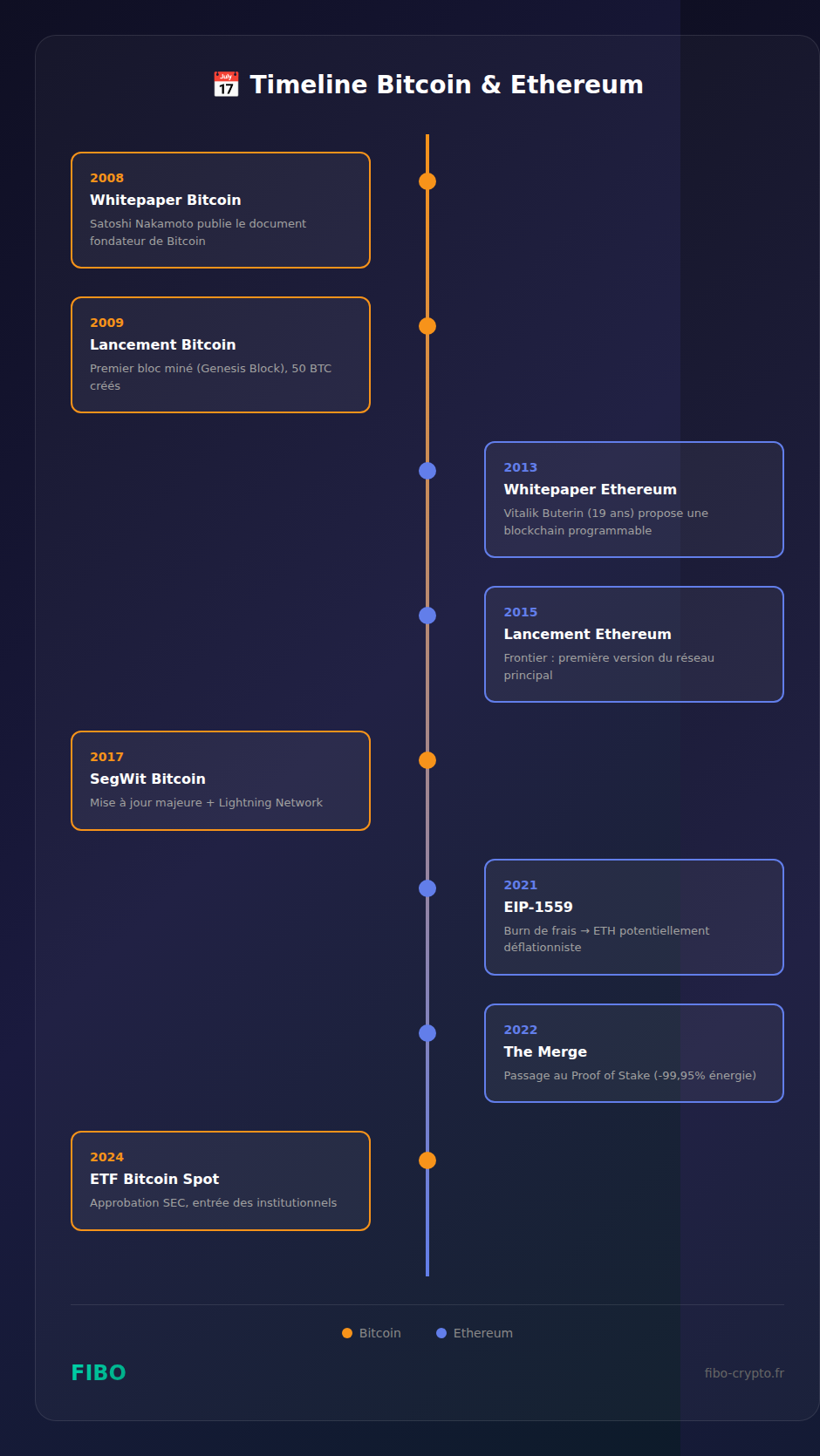 Timeline historique de Bitcoin et Ethereum : whitepaper, lancement, SegWit, The Merge, ETF