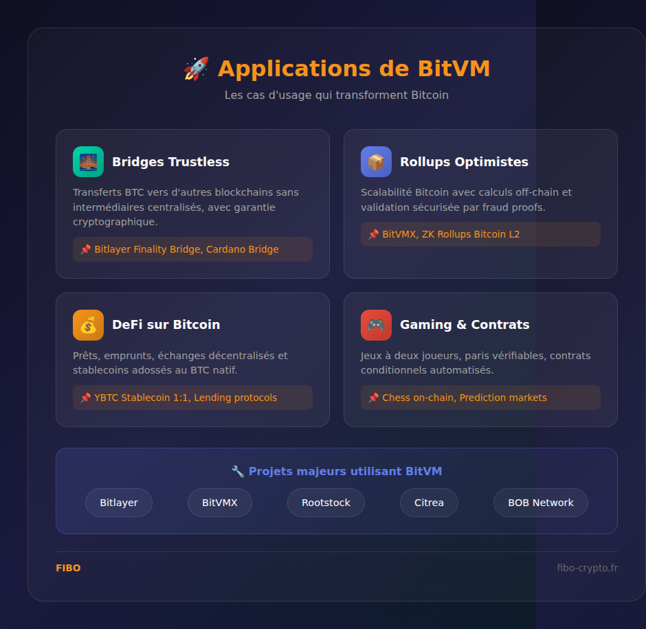 Infographie des applications de BitVM : bridges, rollups, DeFi et gaming