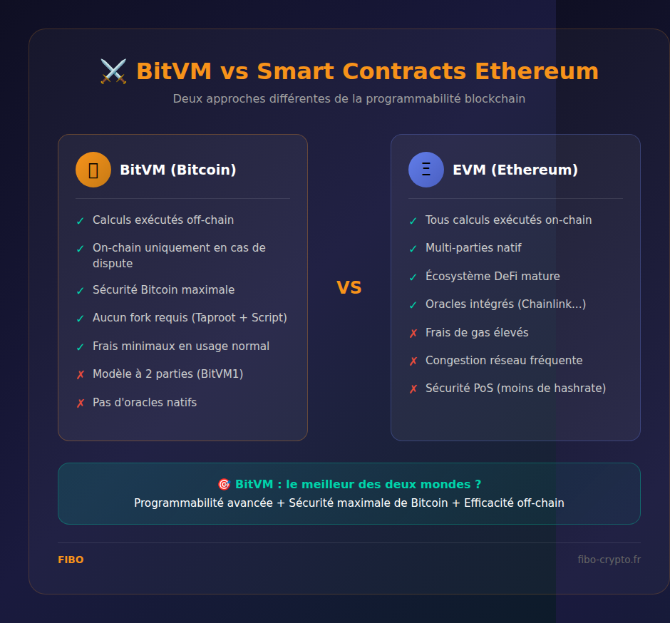 Comparatif BitVM vs EVM Ethereum : avantages et inconvénients de chaque approche