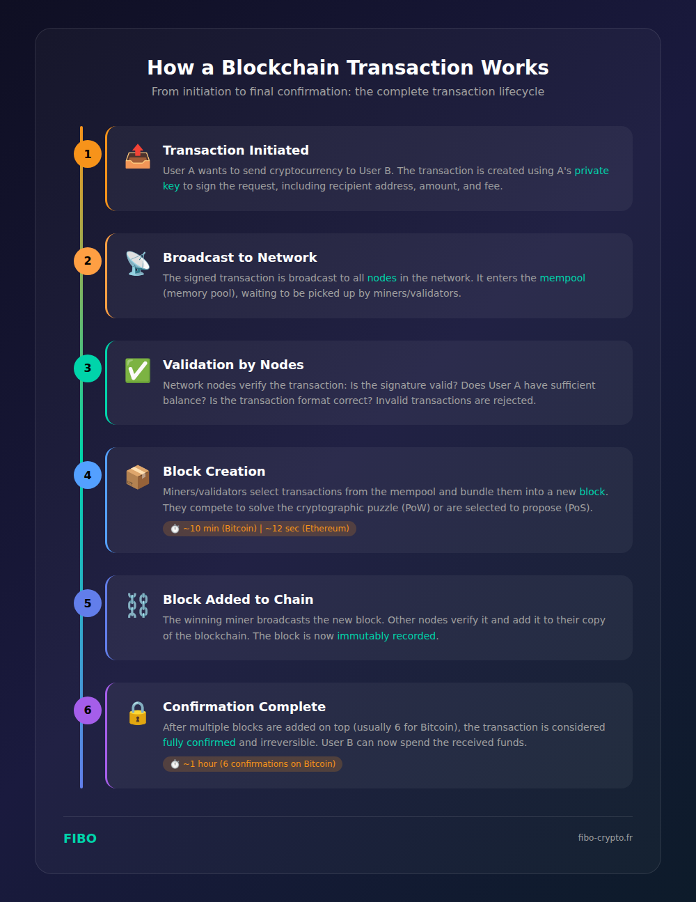 Infographic showing the 6 steps of a blockchain transaction: 1. Transaction initiated, 2. Broadcast to network, 3. Validation by nodes, 4. Block creation, 5. Block added to chain, 6. Confirmation complete, with timing information for Bitcoin and Ethereum