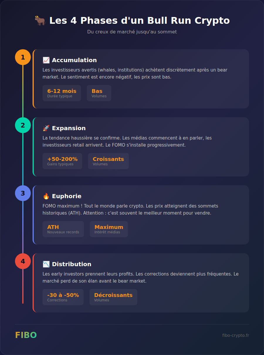 Infographic of the 4 phases of a crypto bull run: accumulation, expansion, euphoria, and distribution