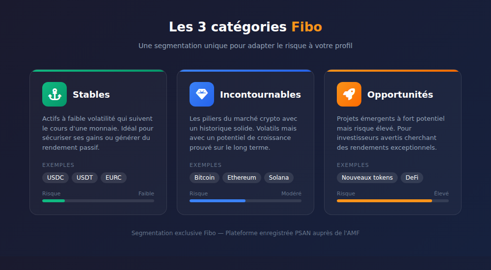 Les 3 categories Fibo : Stables, Incontournables, Opportunités