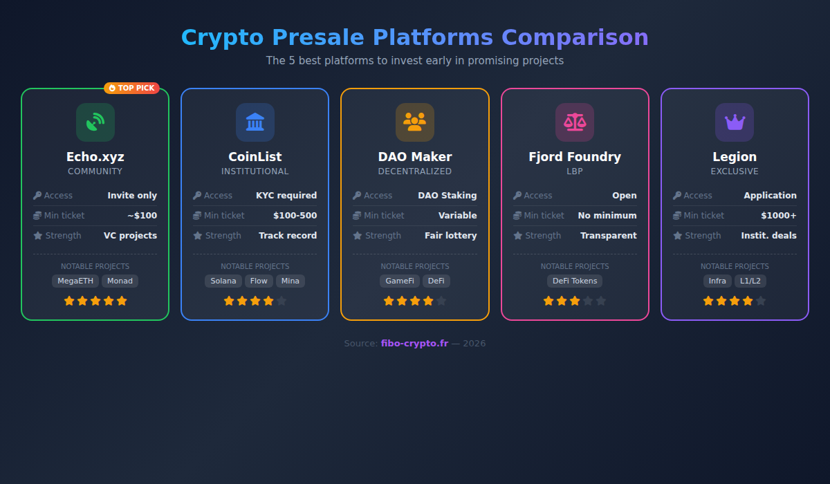 Comparison of the 5 best crypto presale platforms: Echo, CoinList, DAO Maker, Fjord Foundry and Legion