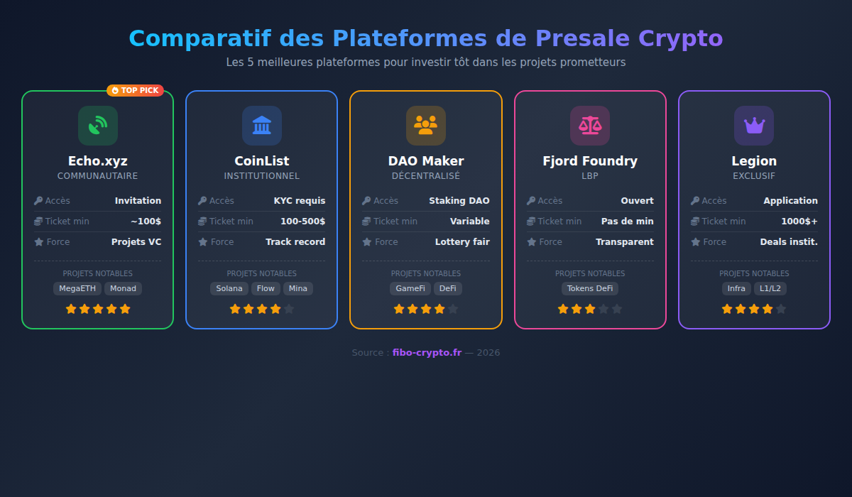 Comparatif des 5 meilleures plateformes de presale crypto : Echo, CoinList, DAO Maker, Fjord Foundry et Legion