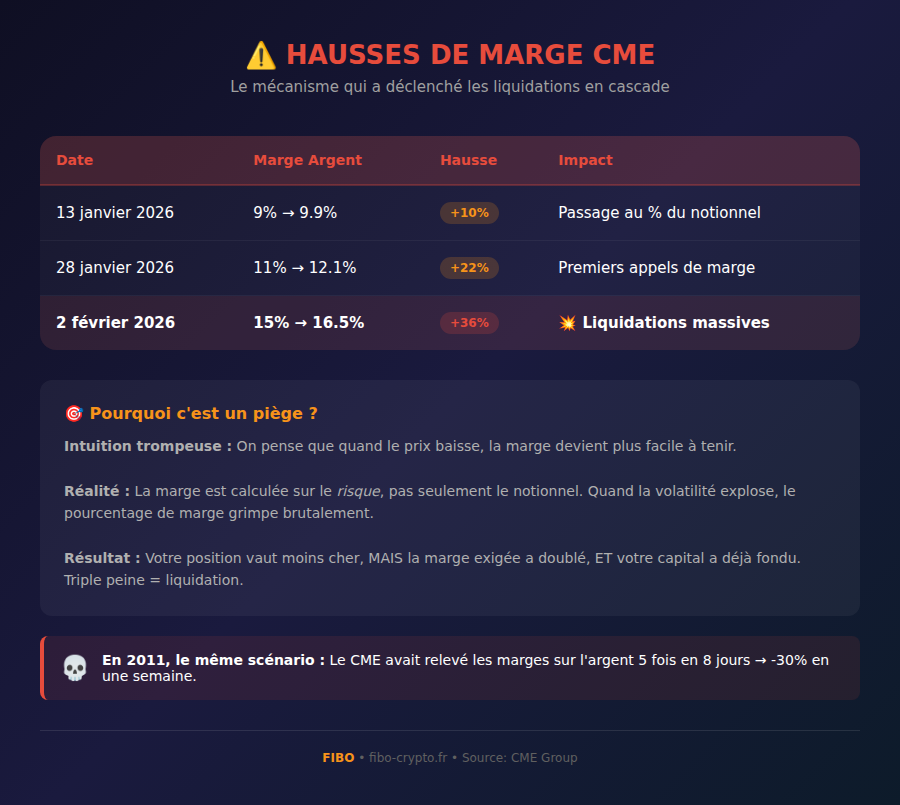 CME margin hikes on silver
