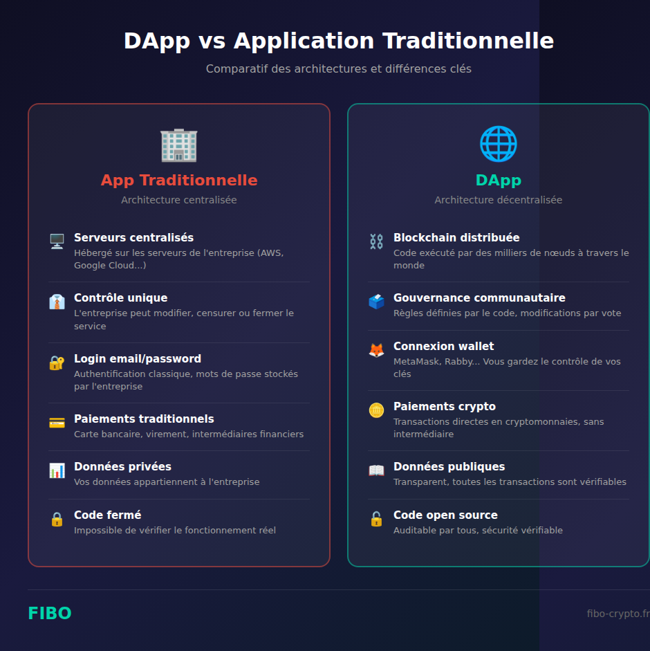 Tableau comparatif entre DApp décentralisée et application traditionnelle centralisée
