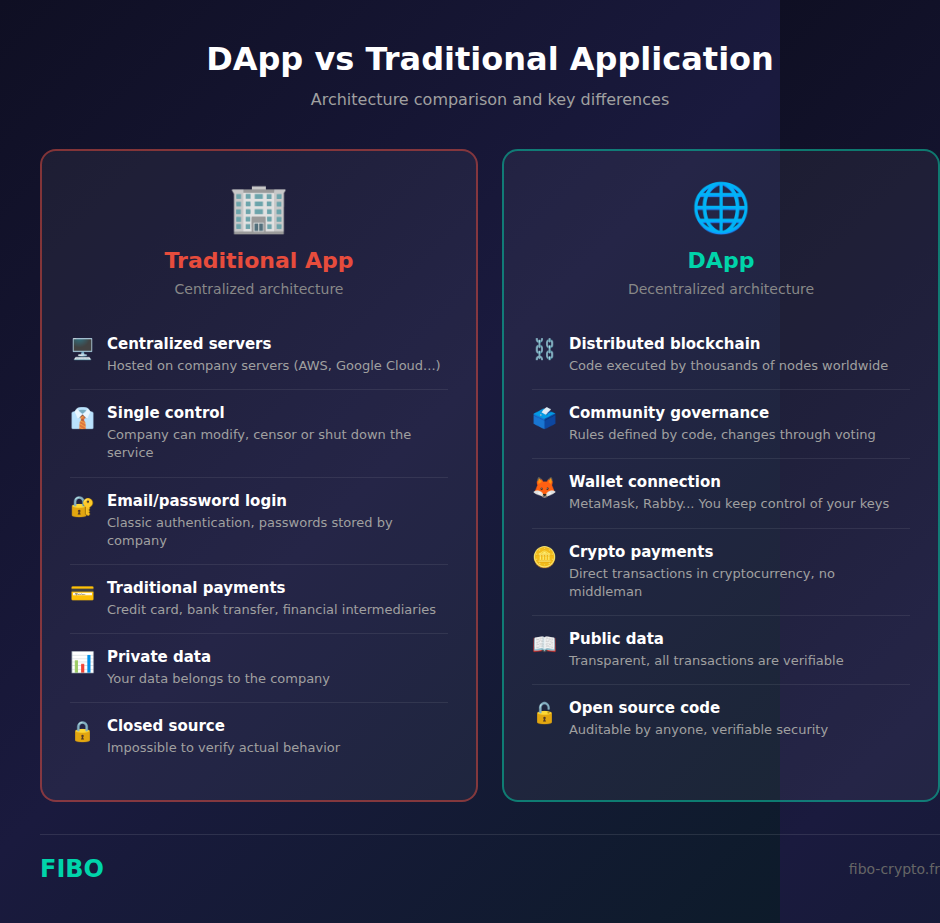 Comparison table between decentralized DApp and traditional centralized application