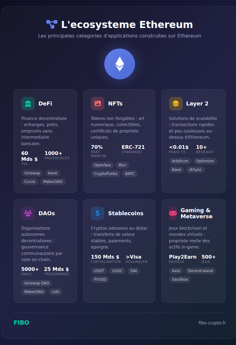 Infographie de l'écosystème Ethereum : DeFi, NFTs, Layer 2, DAOs, Stablecoins et Gaming