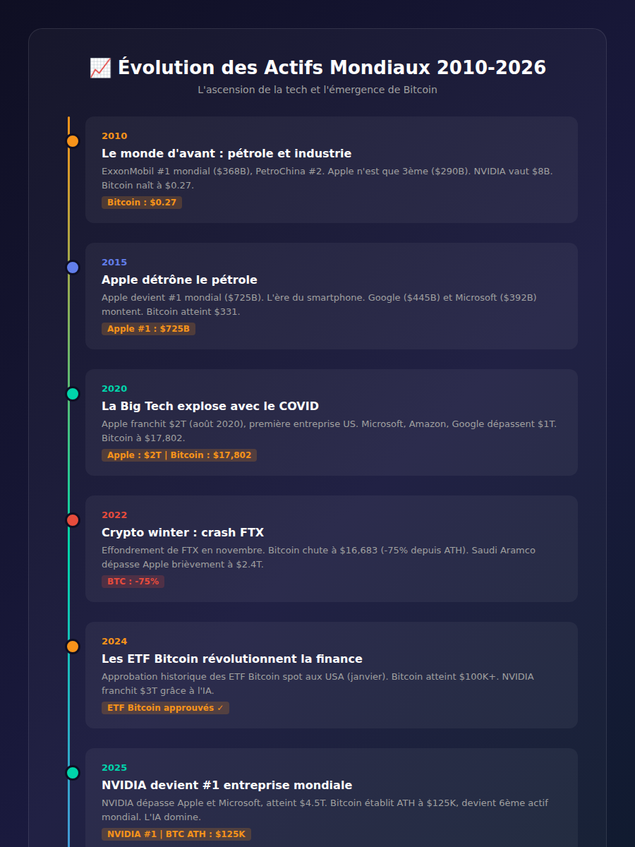 Timeline de l'évolution des actifs mondiaux de 2010 à 2026 : du règne du pétrole à la domination de la tech et l'émergence de Bitcoin