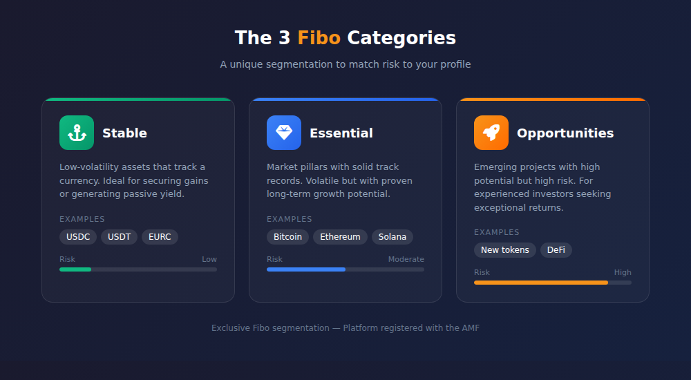 The 3 Fibo categories: Stable, Essential, Opportunities