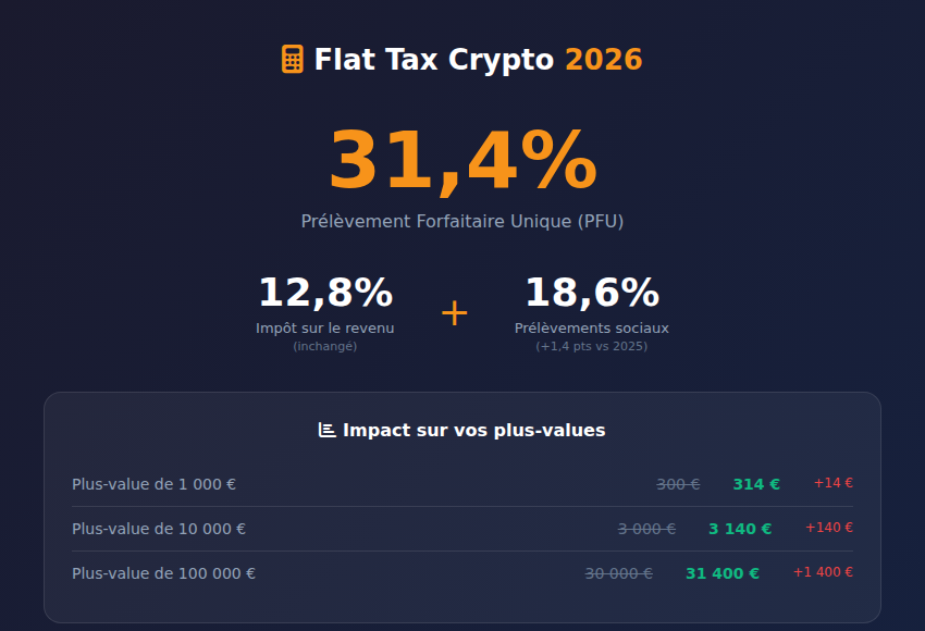 Flat tax crypto 2026 : décomposition du taux de 31,4%