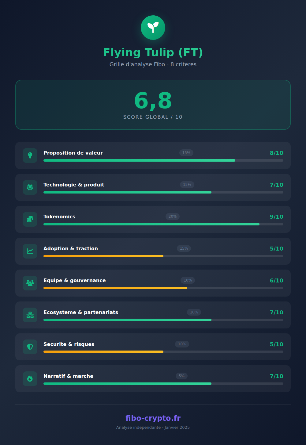 Flying Tulip - Grille d'analyse Fibo 8 critères avec scores