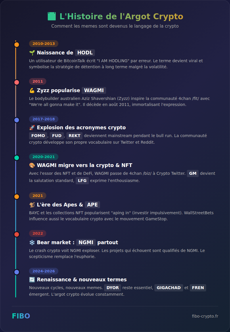 Timeline de l'évolution de l'argot crypto de 2010 à 2026 : HODL, WAGMI, NGMI, FUD, FOMO et autres acronymes