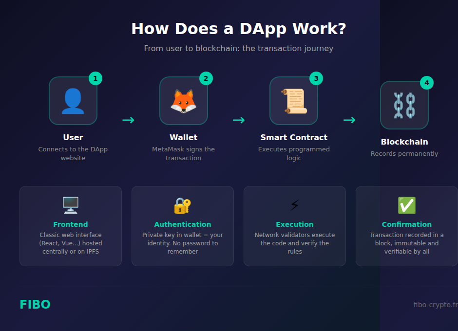 Diagram showing how a DApp works: user, wallet, smart contract and blockchain