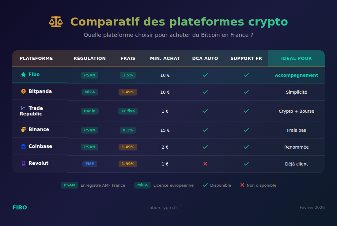 Infographie comparatif des plateformes pour acheter du Bitcoin en France : Fibo, Bitpanda, Trade Republic, Binance, Coinbase, Revolut avec leurs frais, régulation et caractéristiques
