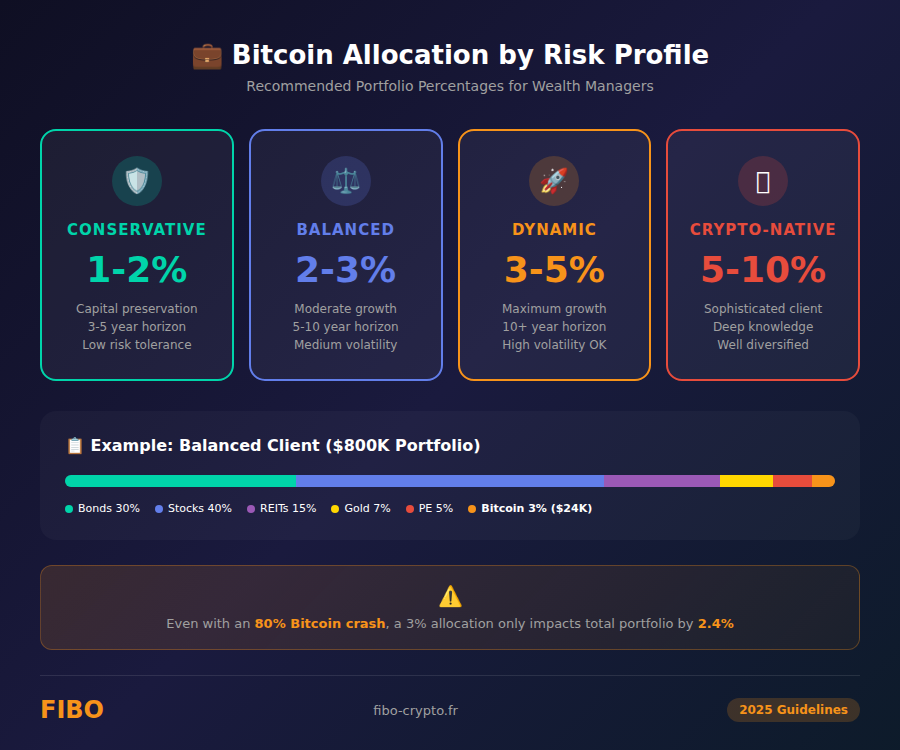 Infographic showing recommended Bitcoin allocation by risk profile for wealth managers 2026