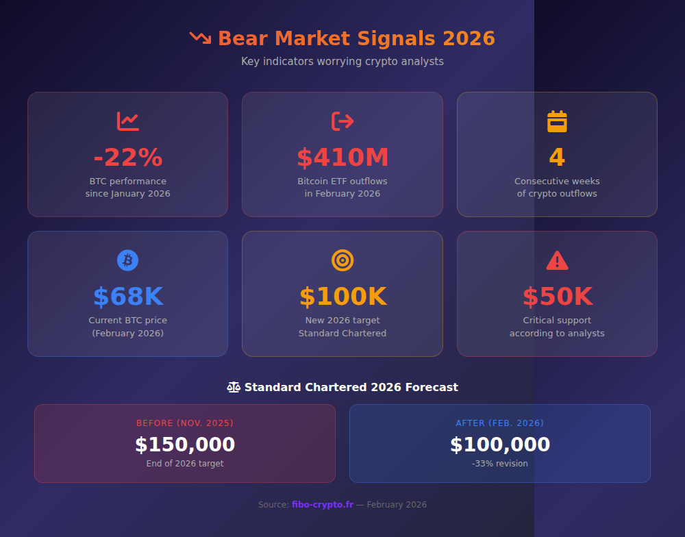 Bear Market 2026 Infographic - Bitcoin Warning Signs