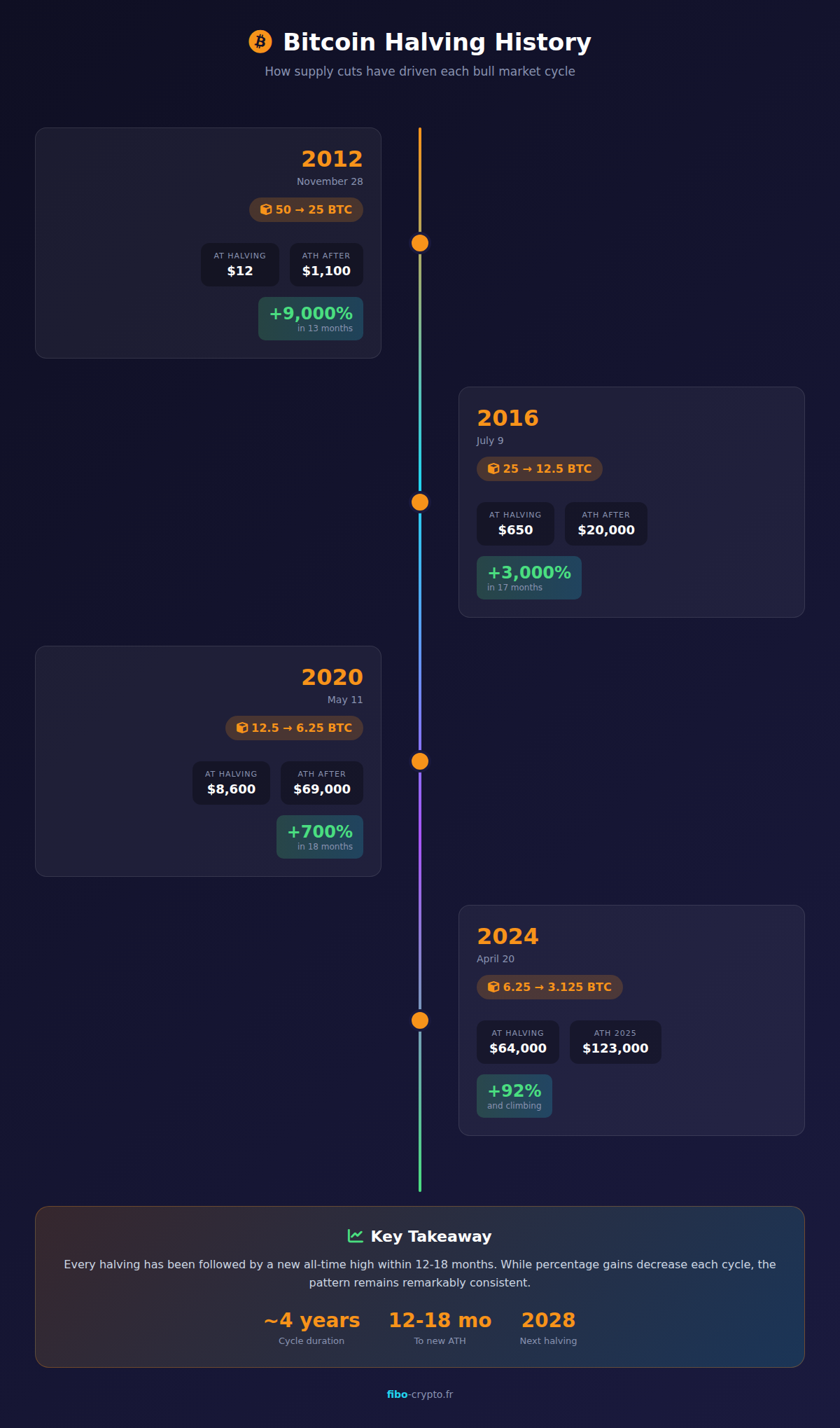History of the 4 Bitcoin halvings from 2012 to 2024 with associated prices and performances