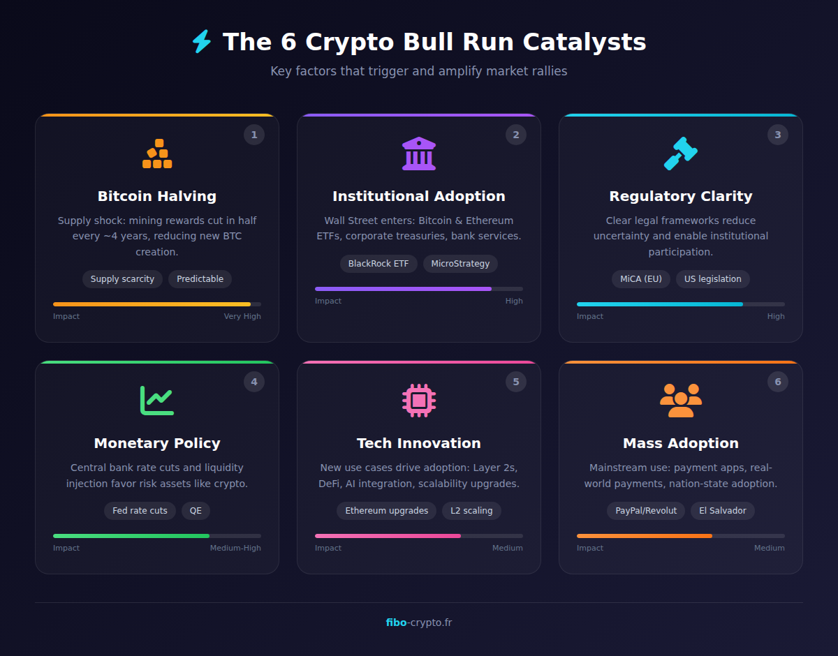 The 6 crypto bull run catalysts: halving, institutional adoption, regulation, monetary policy, innovations, and mass adoption