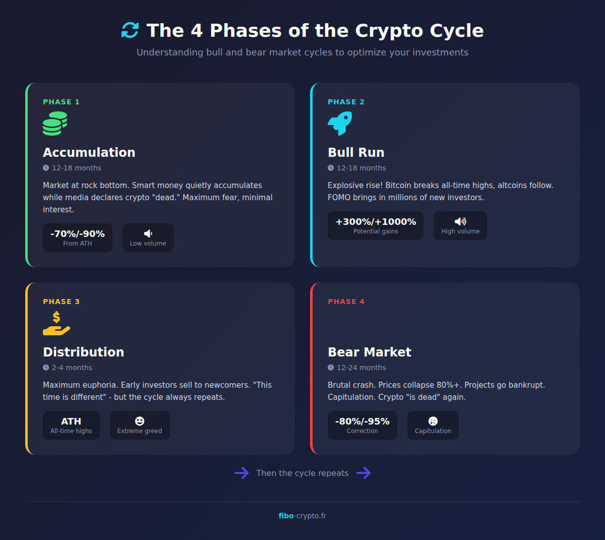 Infographic showing the 4 phases of the crypto cycle: accumulation, bull run, distribution, and bear market with their respective durations