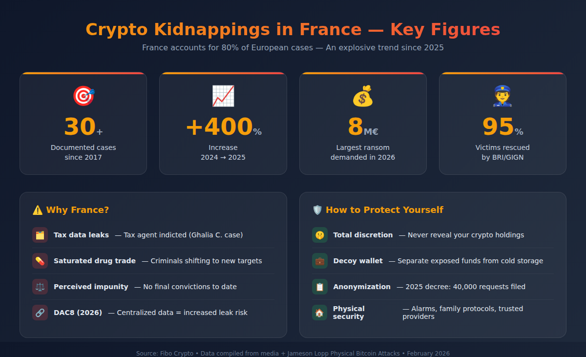 Crypto kidnapping statistics France - key figures 2025-2026