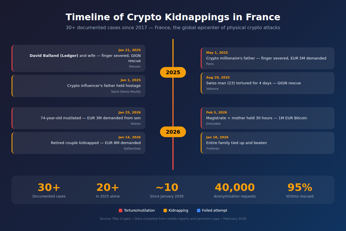 Timeline of crypto kidnappings France 2017-2026