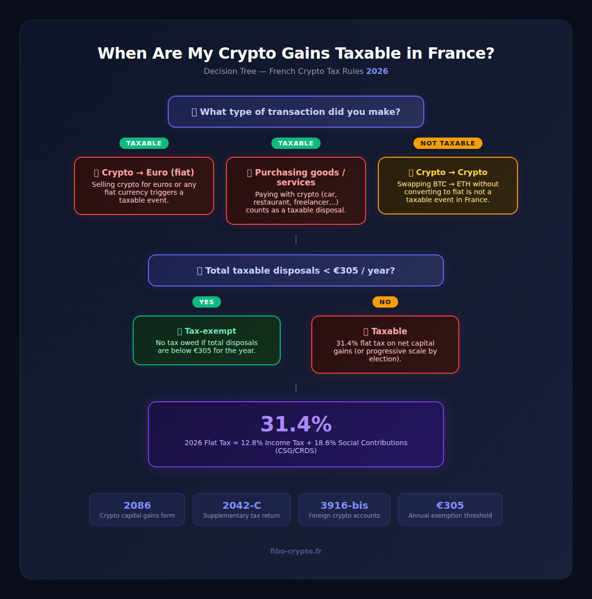 Infographic: When are my crypto gains taxable in France? Decision tree for French crypto tax rules 2026