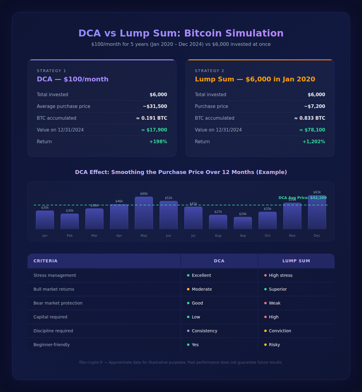 DCA vs Lump Sum Infographic - Bitcoin Simulation 2020-2024