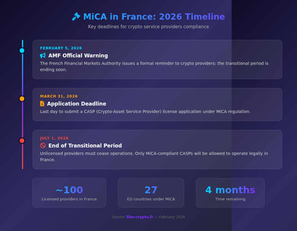 MiCA France 2026 Infographic - Timeline for crypto providers compliance