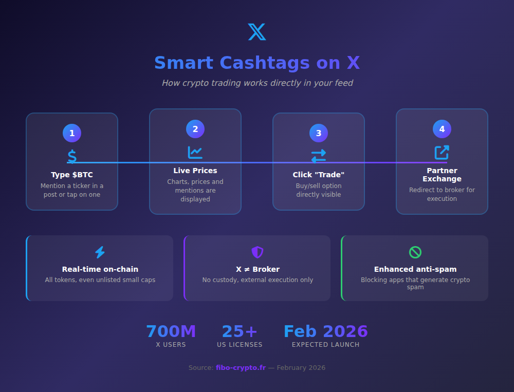 Smart Cashtags X Infographic - How integrated crypto trading works
