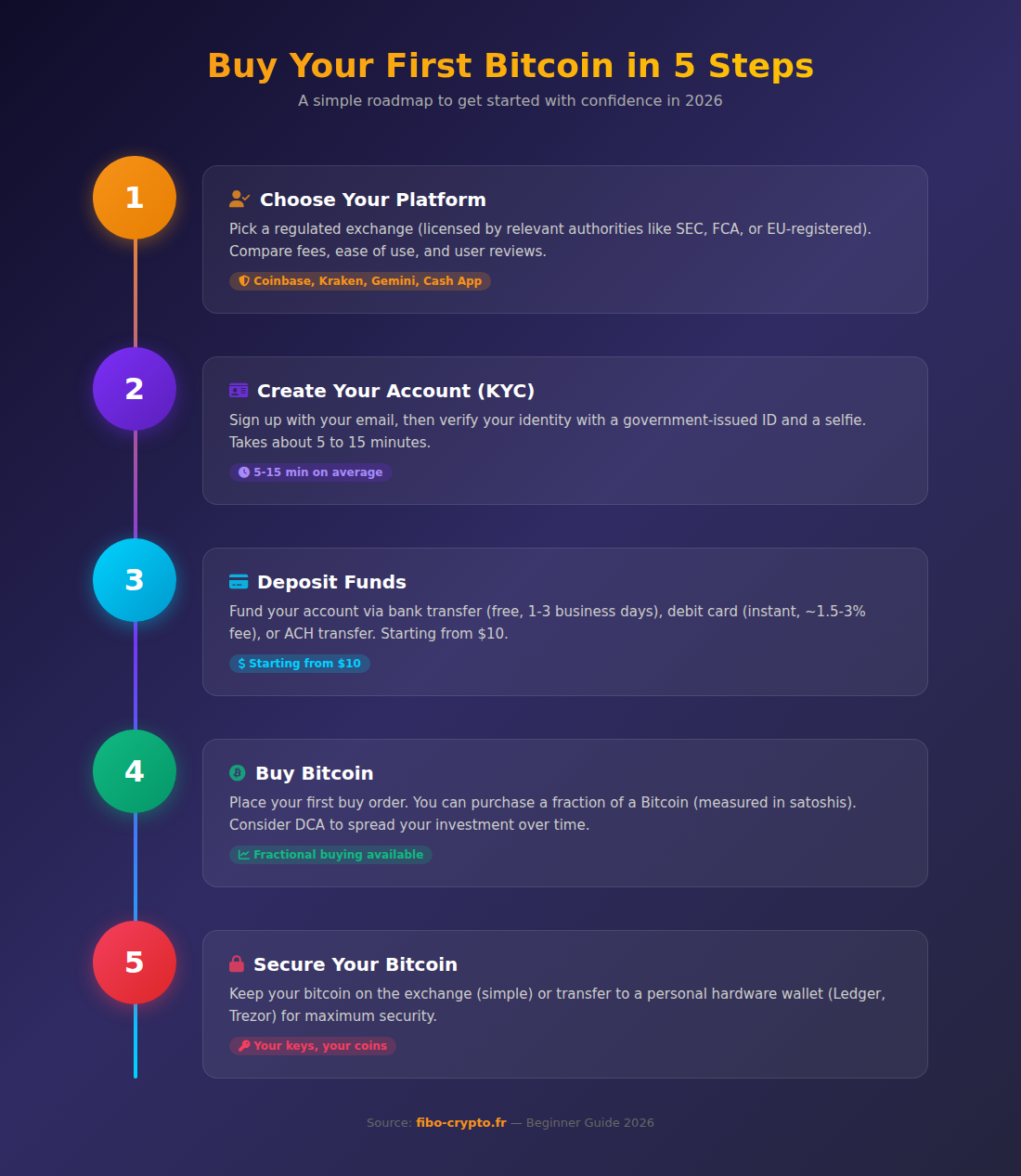 Infographic: Buy your first Bitcoin in 5 steps