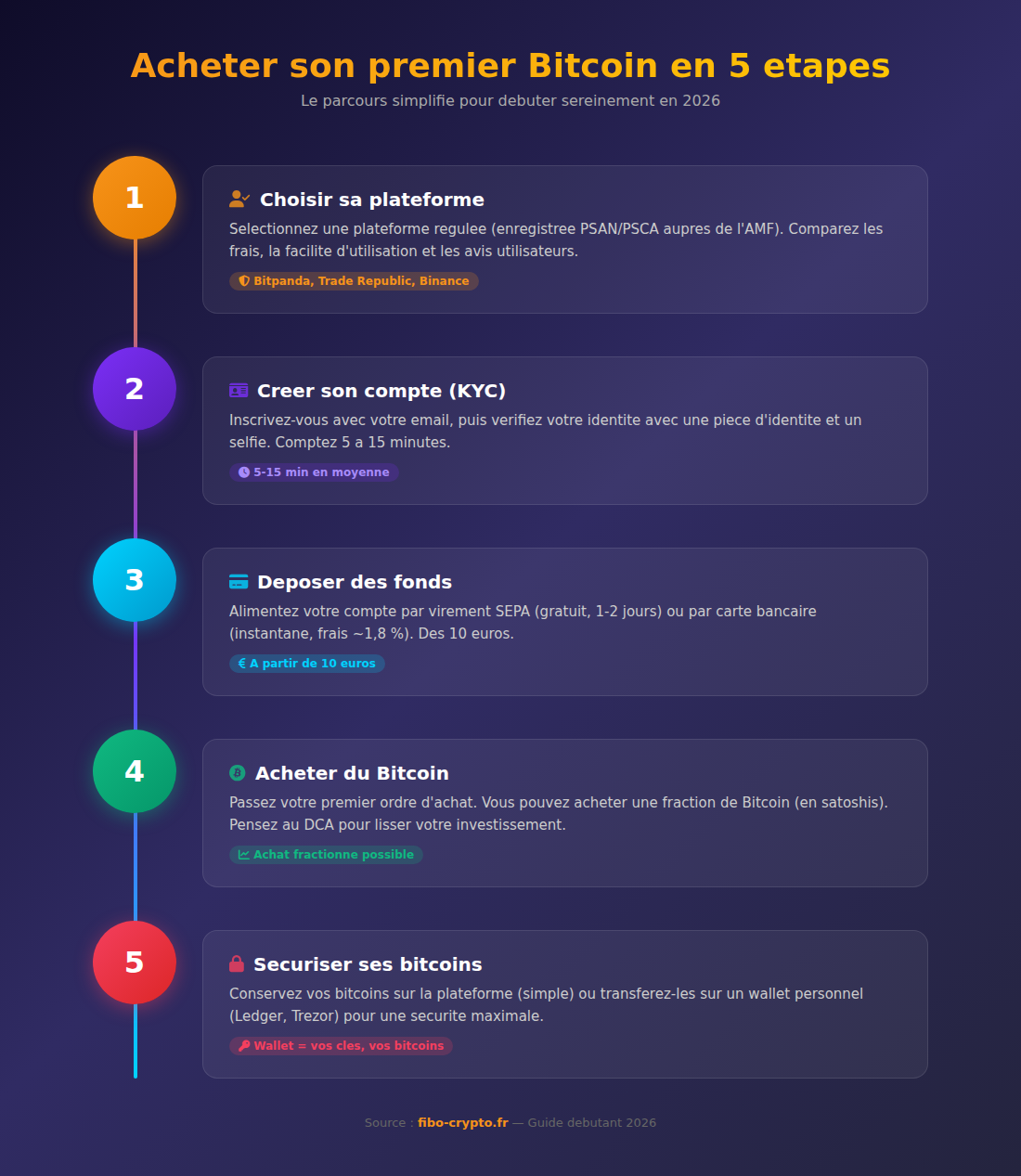 Infographie : acheter son premier Bitcoin en 5 étapes