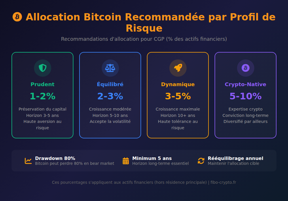 Infographie allocation Bitcoin recommandée par profil de risque CGP 2026